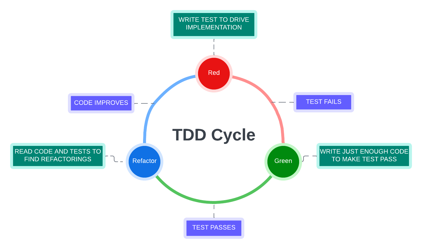 Red, Green, Refactor TDD Cycle