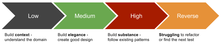 TDD Gears model showing Low, Medium, High, and Reverse gears for test-driven development