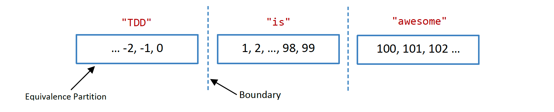 Boundaries and equivalence partitions for the Print() function