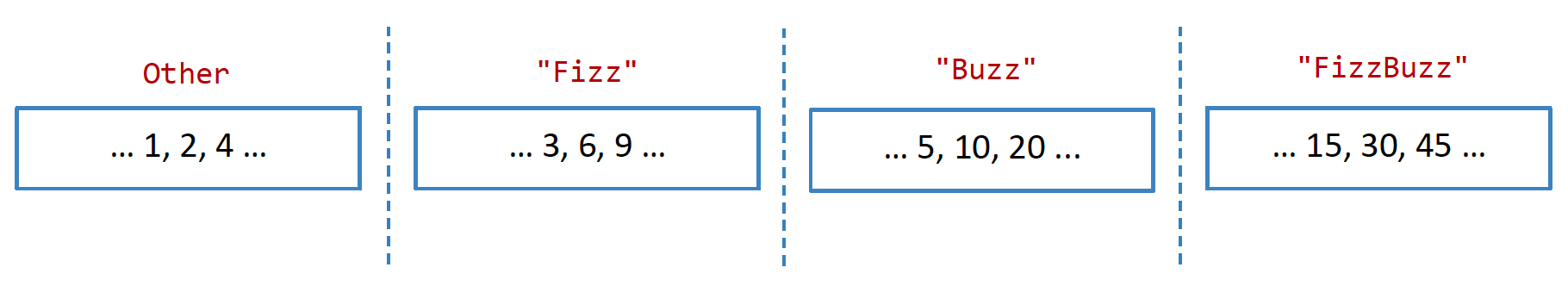 FizzBuzz equivalence partitions and boundaries